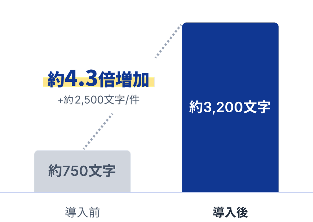 面談記録の質 約4.3倍増加：導入前約750文字→導入後約3,200文字