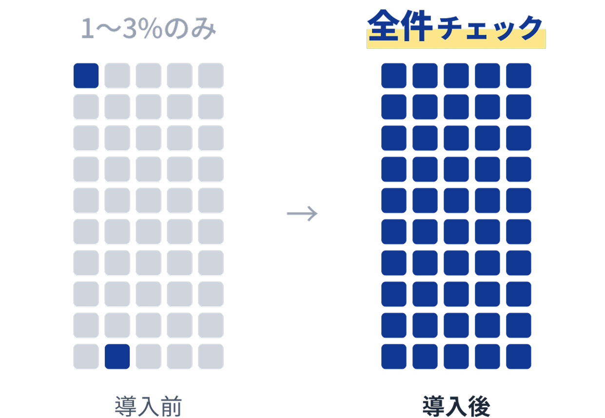 面談全件チェック：導入前1〜3%のみ→導入後全件チェック